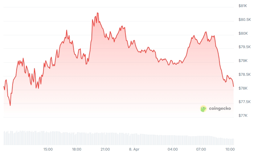 BTC Price chart