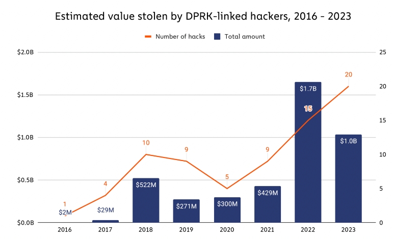 chart showing DPRK hacks
