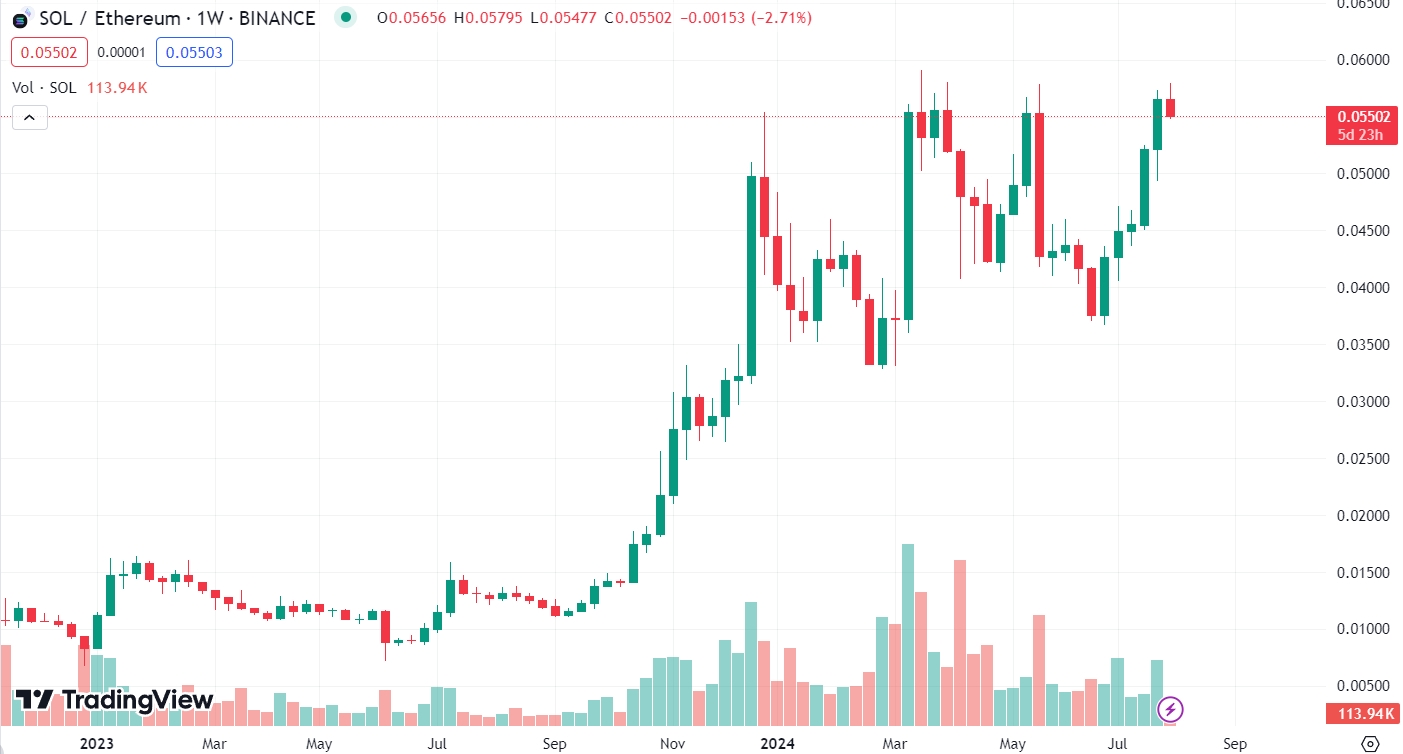 SOL/ETH Chart