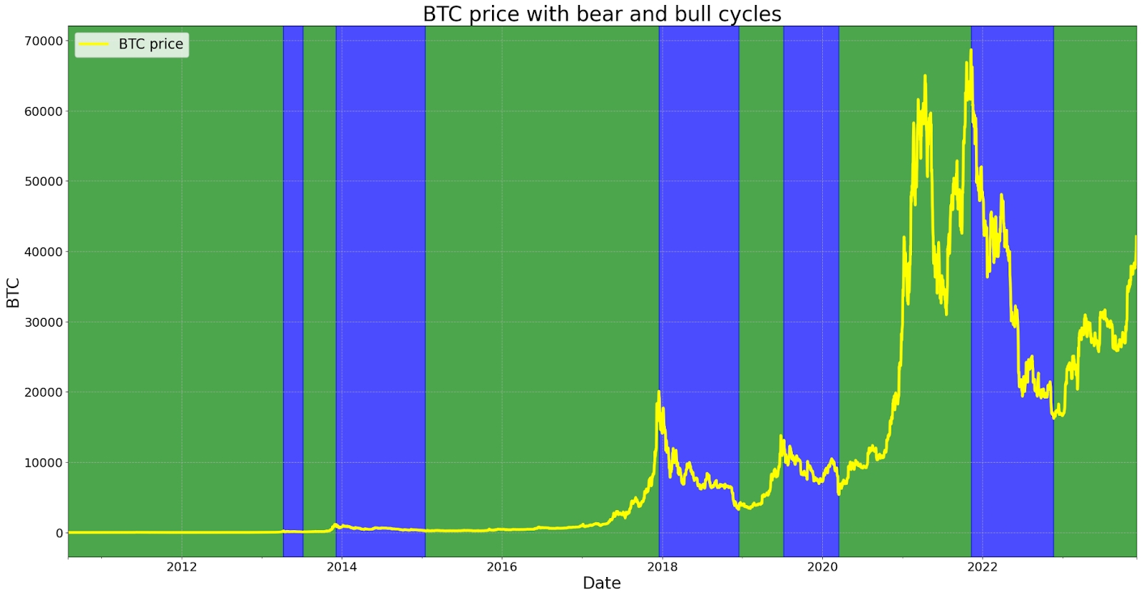 btc cycle chart