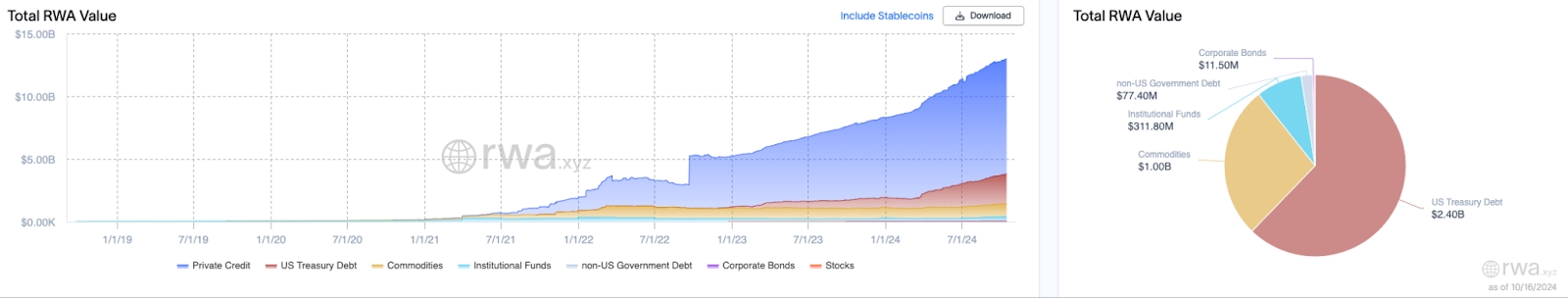  Total onchain RWA value chart