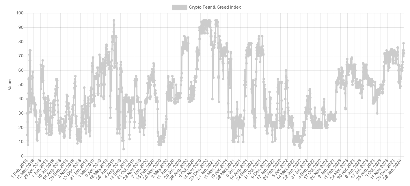 Historical Fear and Greed Index