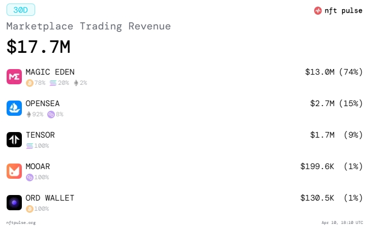 NFT Marketplace Revenue