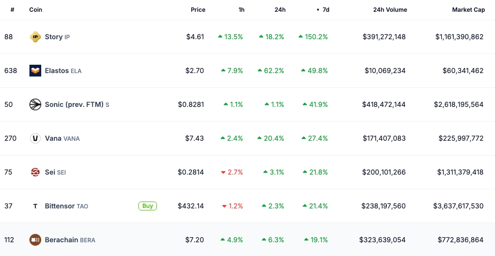 Layer 1 Top Performers - CoinGecko