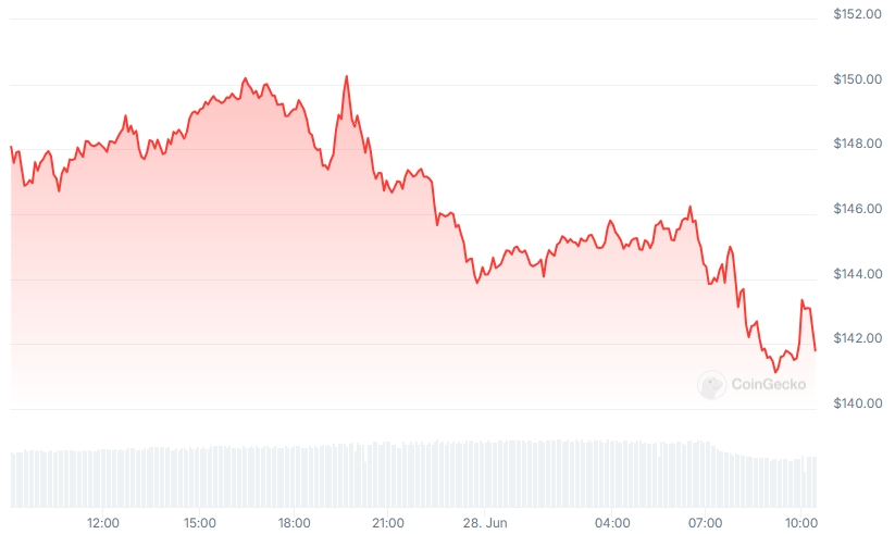 SOL Price chart