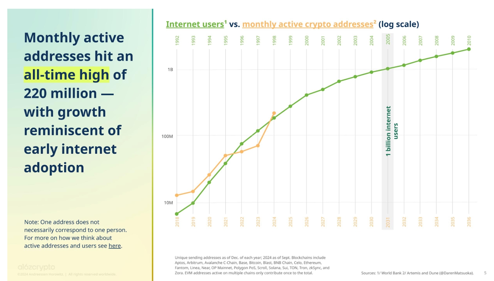 Monthly Active Addresses chart