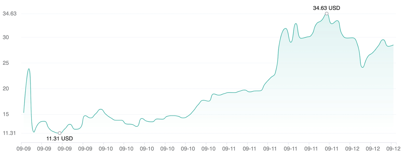 FB Price chart