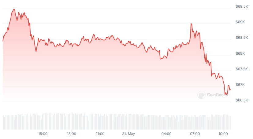 BTC Price chart