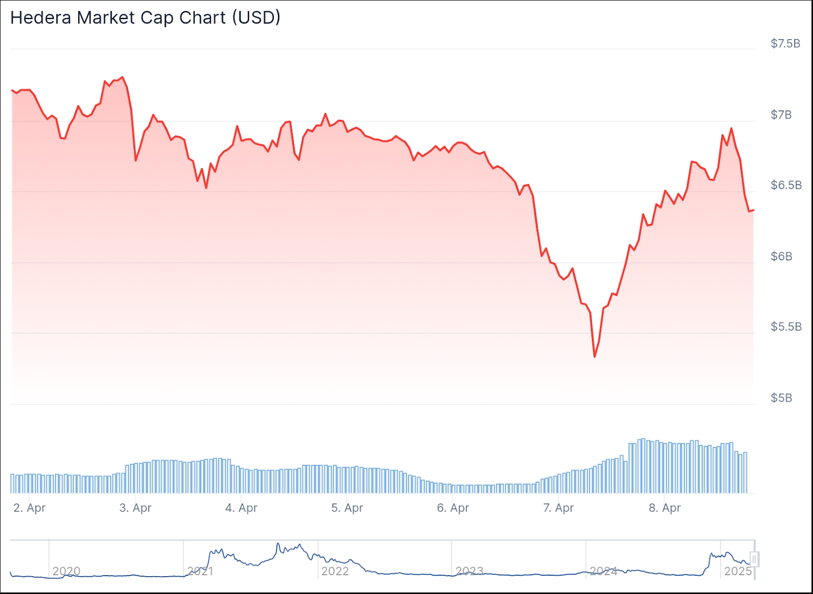 Fake Nvidia, Hedera Partnership News Sends HBAR's Market Cap up $2B - "The  Defiant"