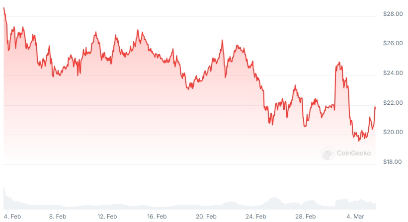 AVAX Price chart