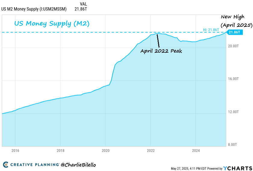 U.S. Money Market Funds Hit $7.24 Trillion, 14% of S&P 500 Market Cap; M2 Money Supply Rises First Time Since 2022
