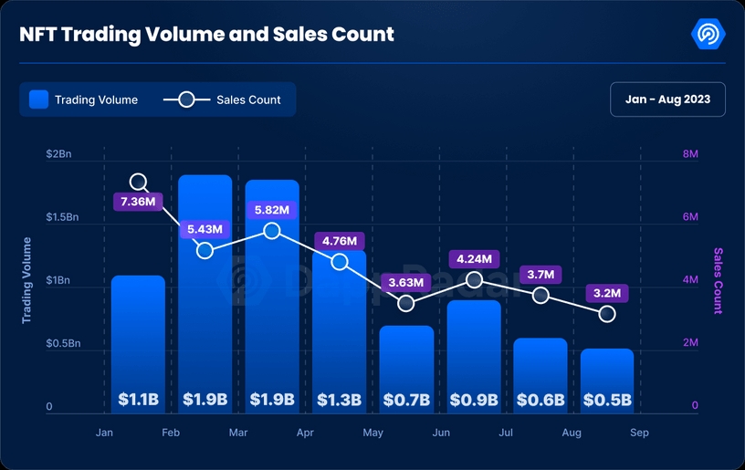 NFT Trading Activity