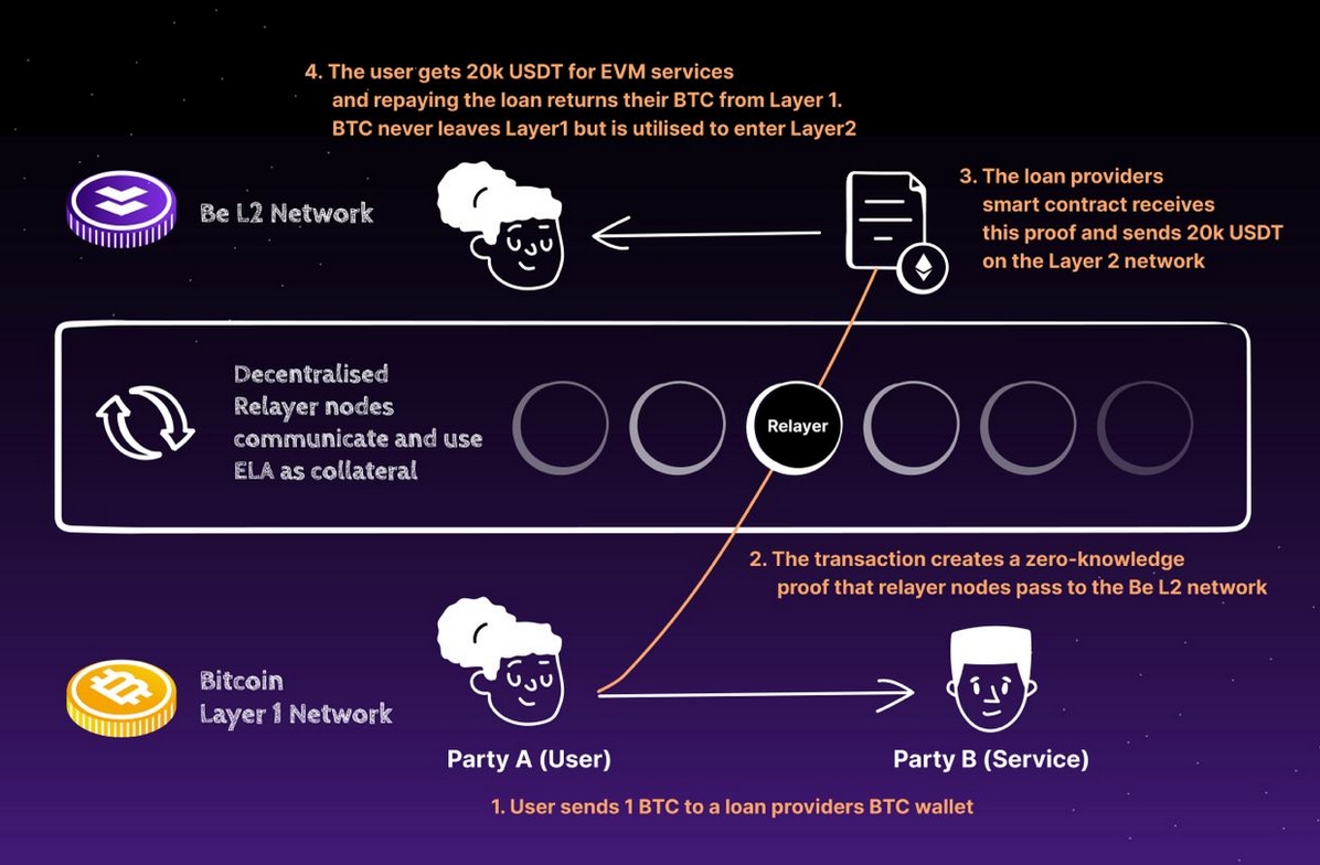 Sample Loan Transaction