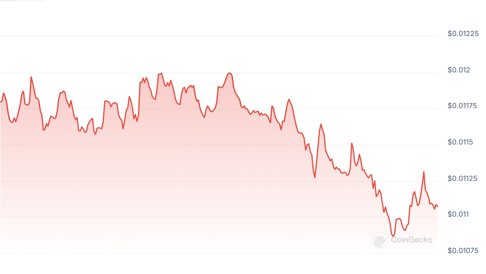 PENGU Price chart