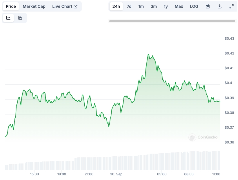 ENA Price chart