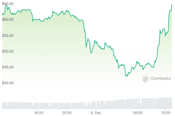 ORDI Price chart