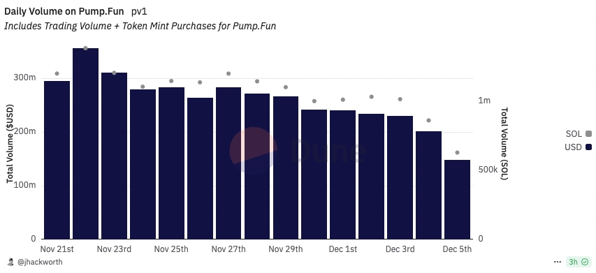 Pump.Fun Volumes chart