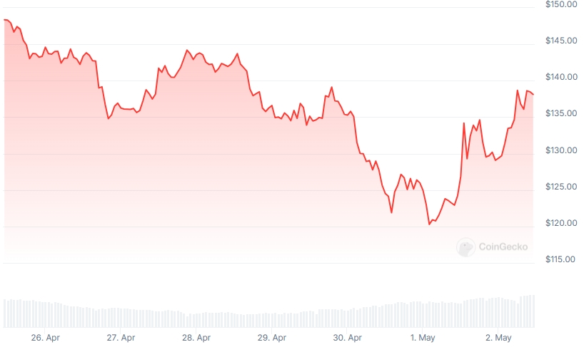 Solana Price chart