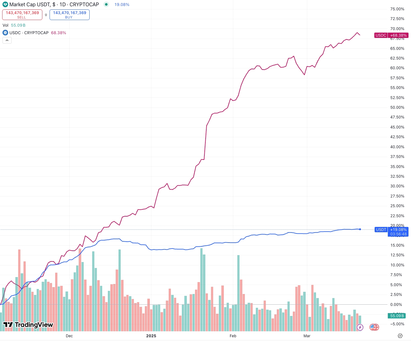 USDT v USDC Market Capitalization - TradingView