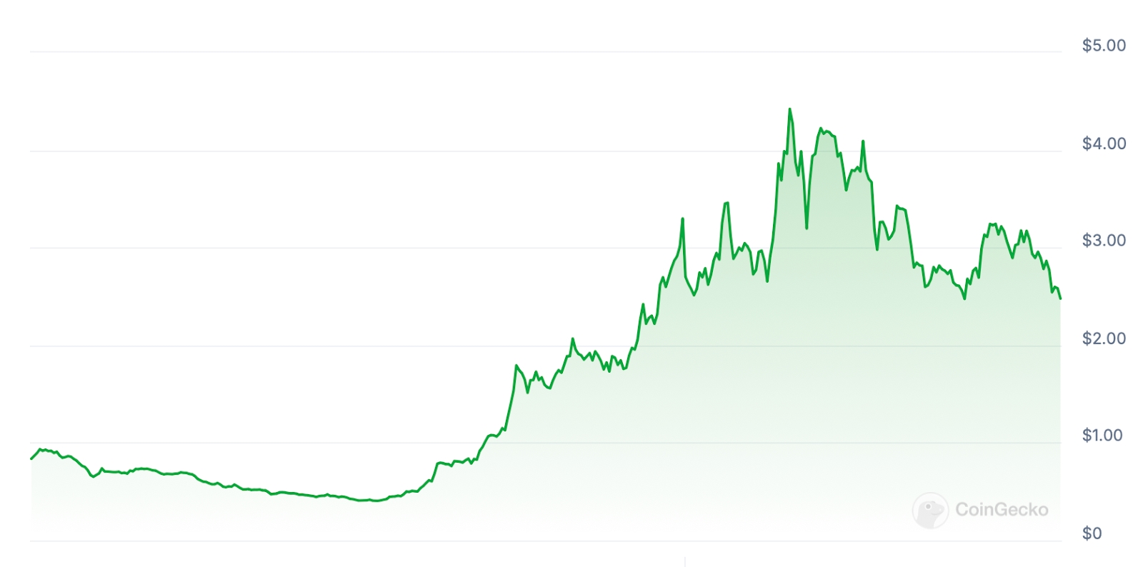 RON Price chart
