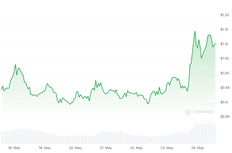Ondo 7D Chart