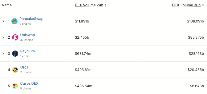 Top DEXs by Volume table