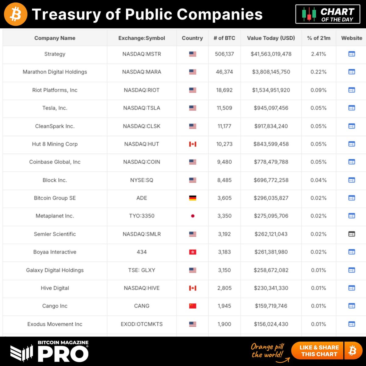 Public Companies Hold 666,835 Bitcoin Worth Nearly $55 Billion, Accounting for 3.15% of Total Supply