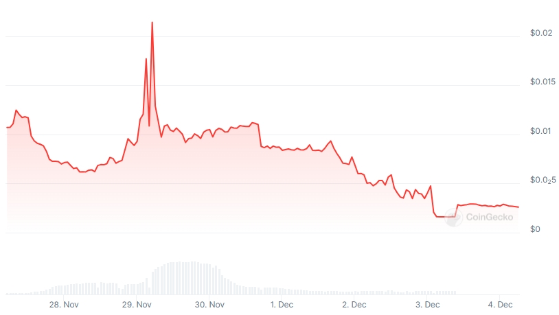 GFT Price chart