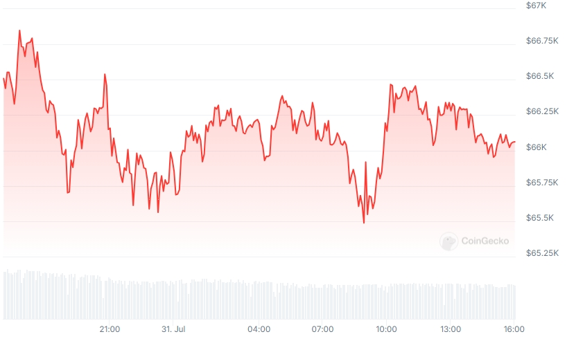BTC Price chart