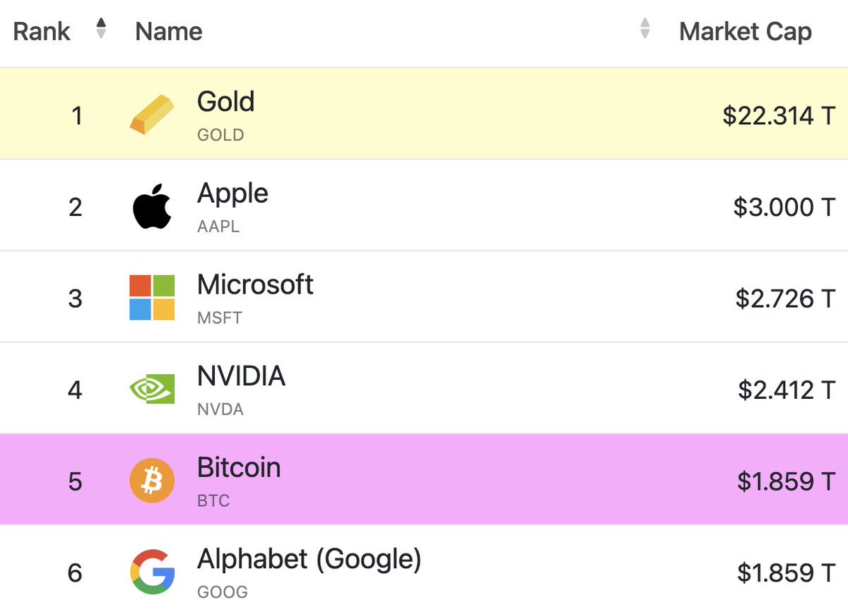Bitcoin Surpasses Amazon, Silver, and Alphabet, Hits $96,000 to Become Fifth Largest Asset by Market Cap
