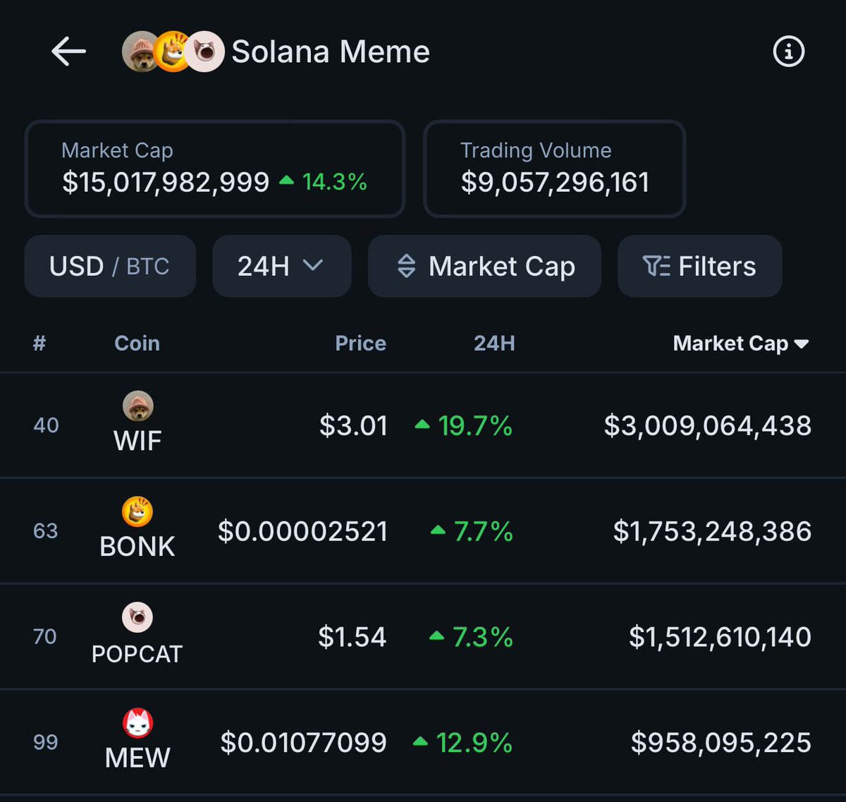 AI $SOL Memecoin $GOAT Surpasses $1 Billion Market Cap, Listed on Bybit