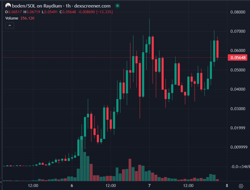 Jeo Boden Price chart