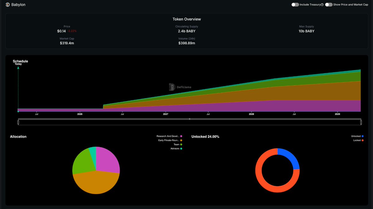 Babylon Genesis Launches Bitcoin Staking, 57K BTC Staked, 4B TVL, and 7.6M BABY Tokens Airdropped