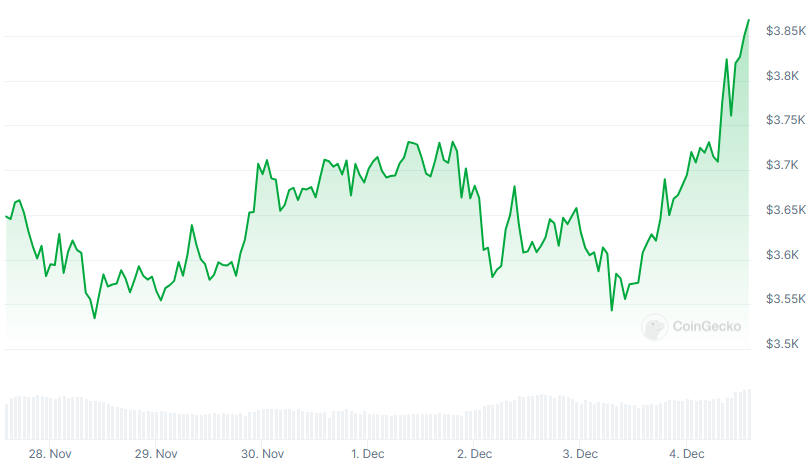ETH Price chart