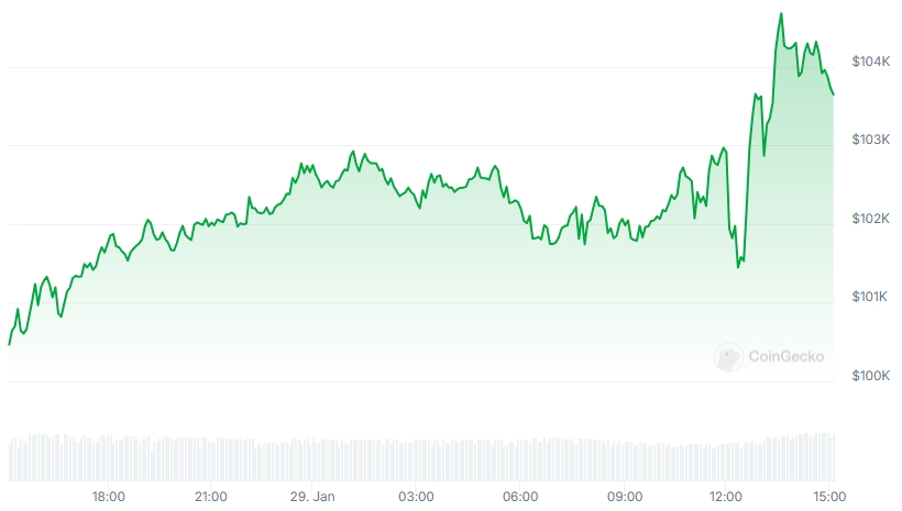 BTC Price chart