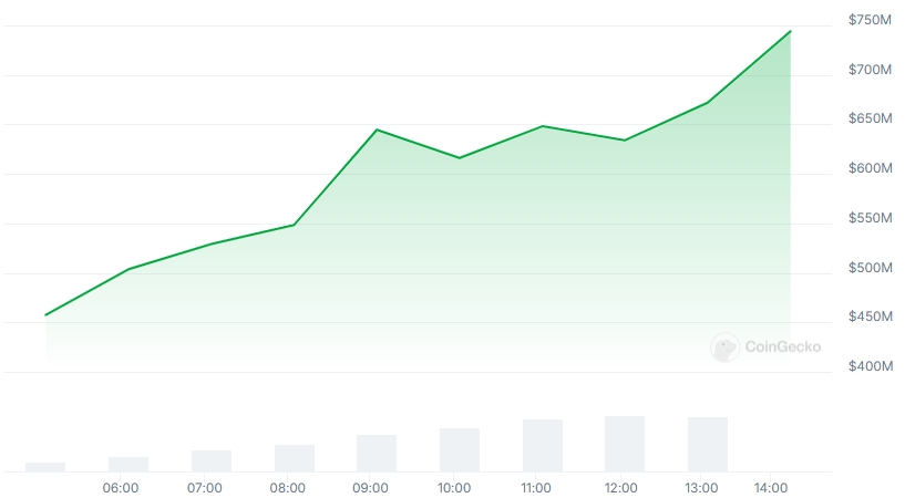 WAL Market Cap chart
