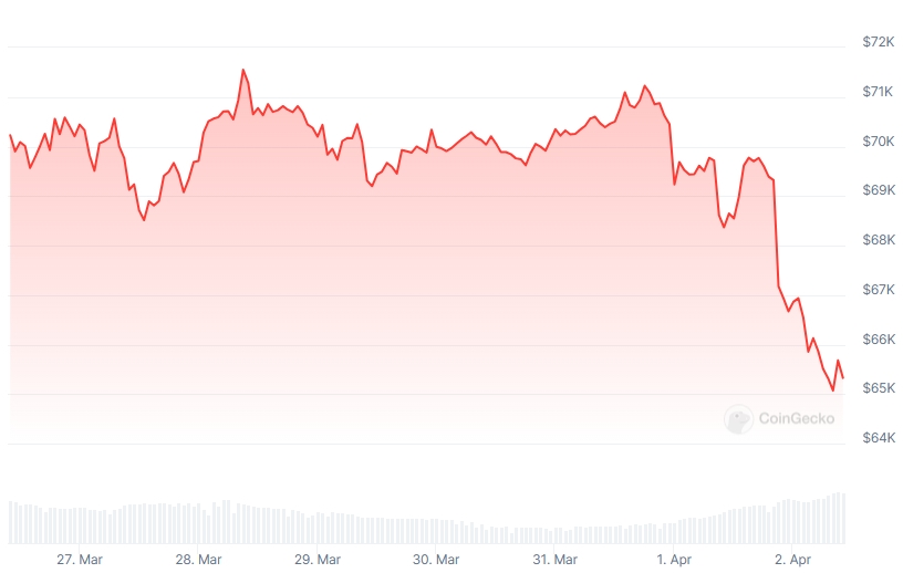 BTC Price chart