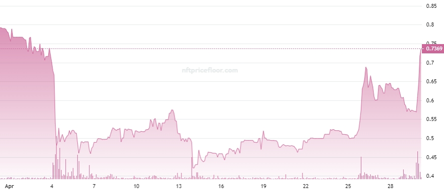 Moonbirds Floor Price chart