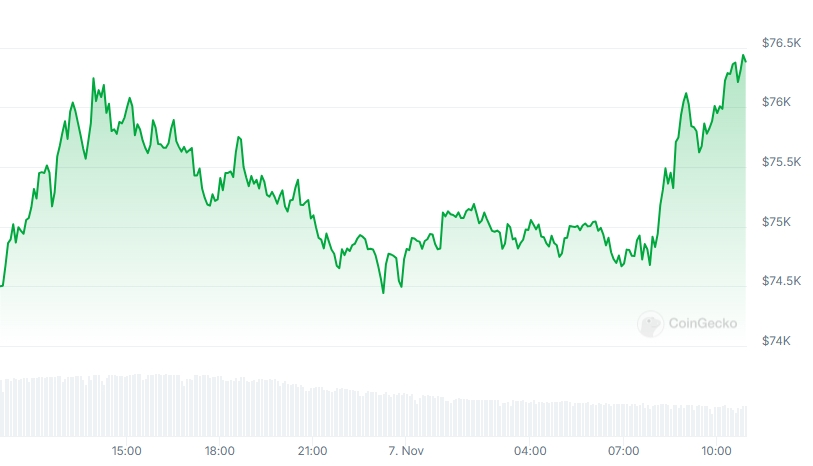 BTC Price chart