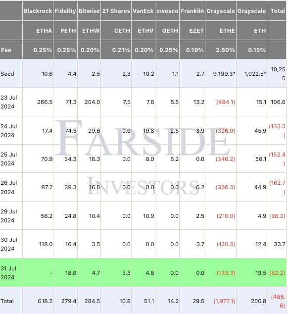 ETH ETF Flows - Farside Investors
