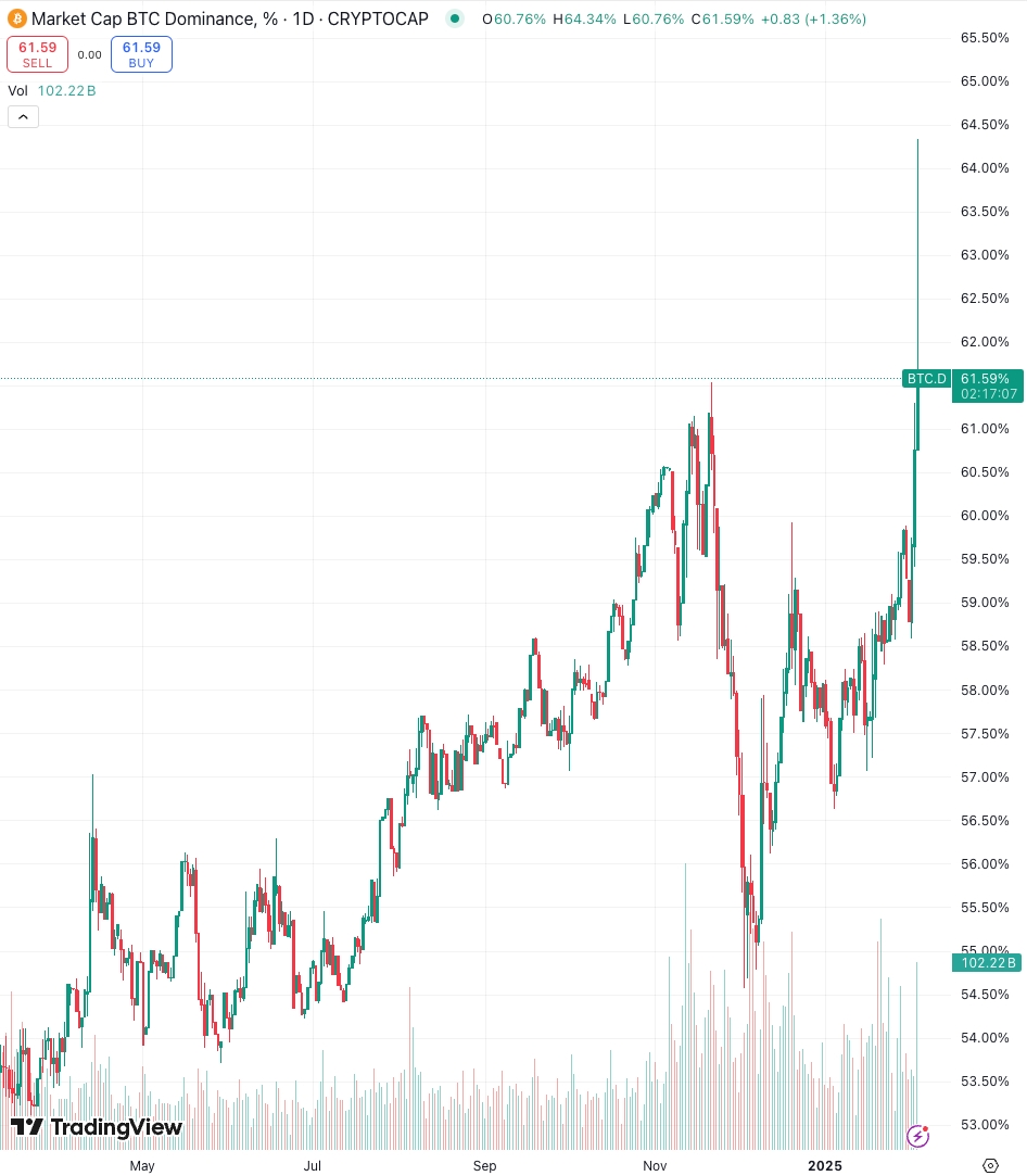 BTC.D - TradingView chart