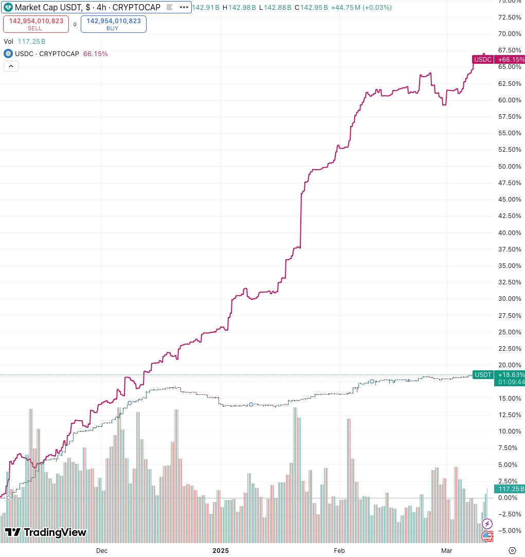 USDT v USDC Market Cap chart