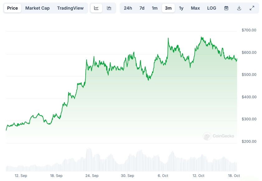 TAO Price chart