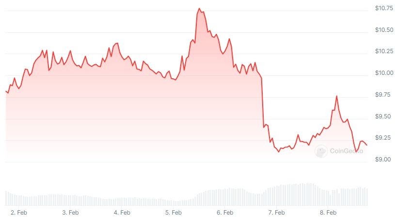 FXS Price chart