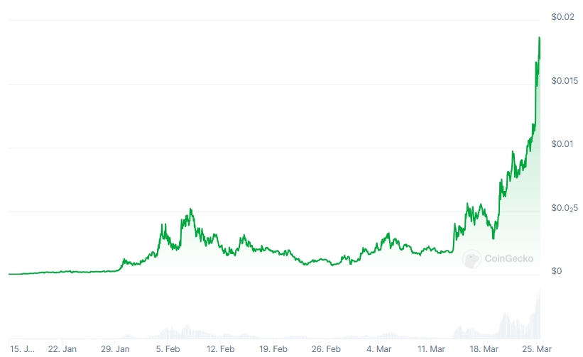 DEGEN Price chart