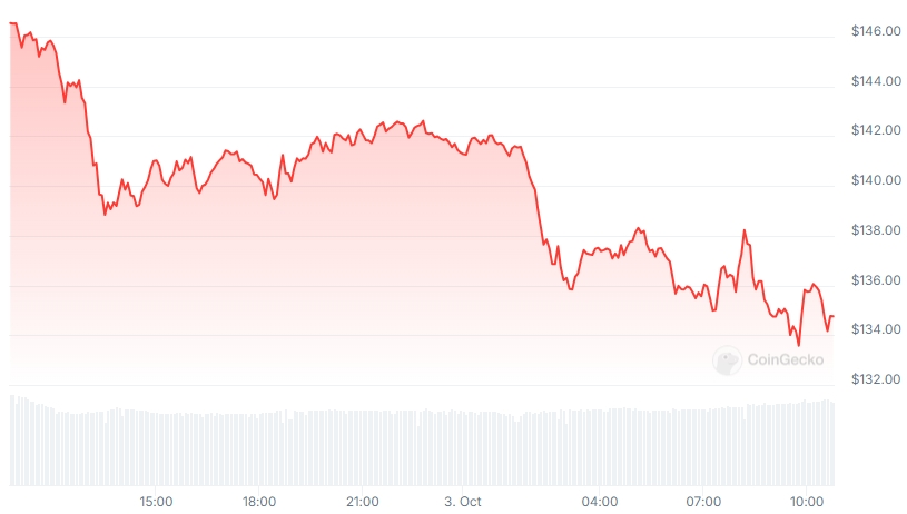 SOL Price chart