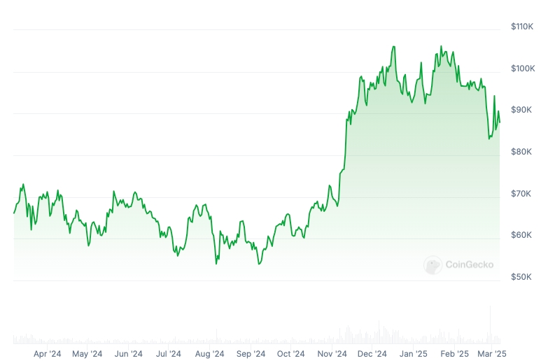 BTC Price chart