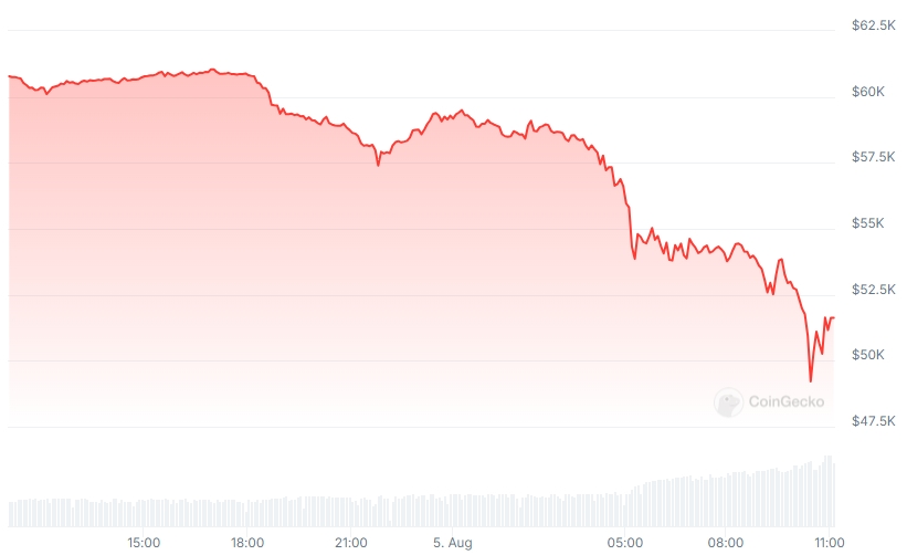 BTC Price chart