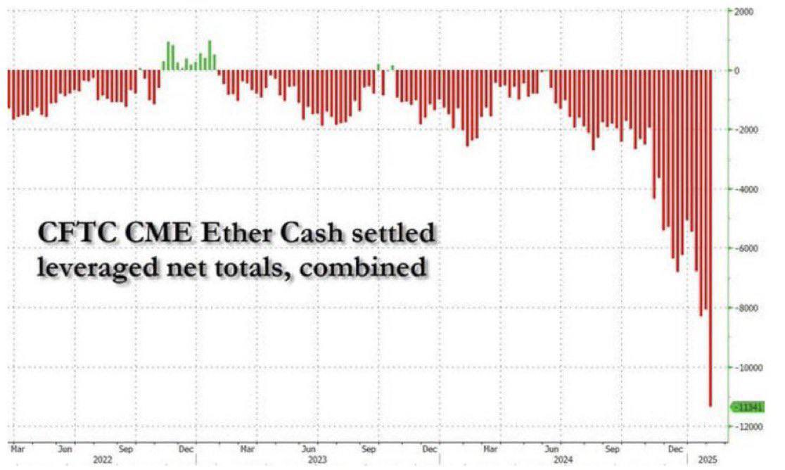 Traders Build Record $11.3 Billion Short Position on Ethereum Amid $2 Billion in Long Positions