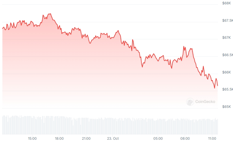 BTC Price chart